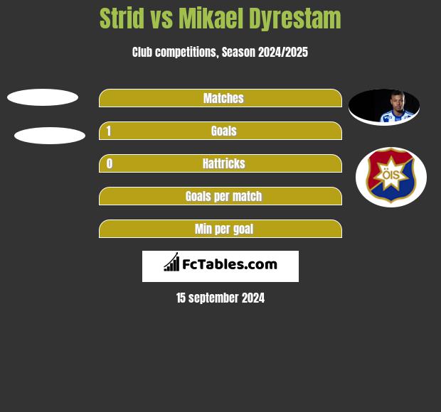 Strid vs Mikael Dyrestam h2h player stats