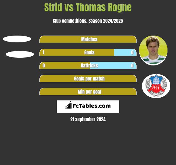 Strid vs Thomas Rogne h2h player stats