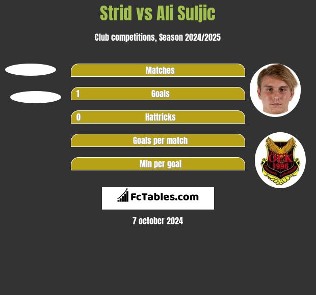 Strid vs Ali Suljic h2h player stats