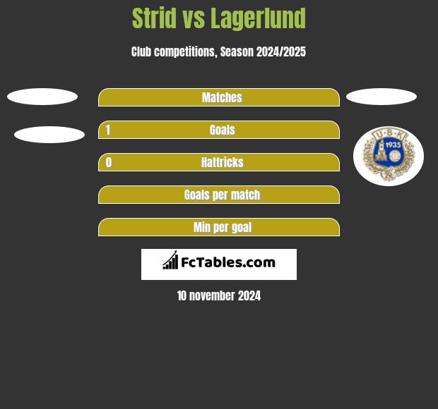 Strid vs Lagerlund h2h player stats