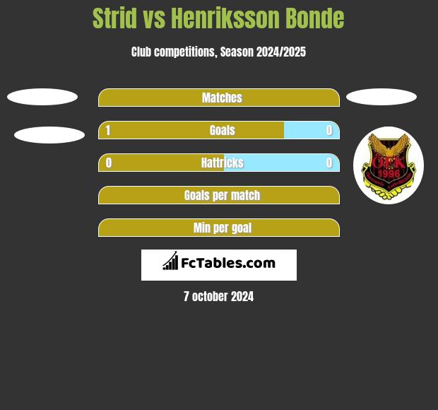 Strid vs Henriksson Bonde h2h player stats