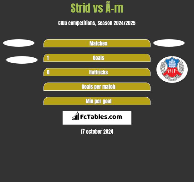 Strid vs Ã–rn h2h player stats