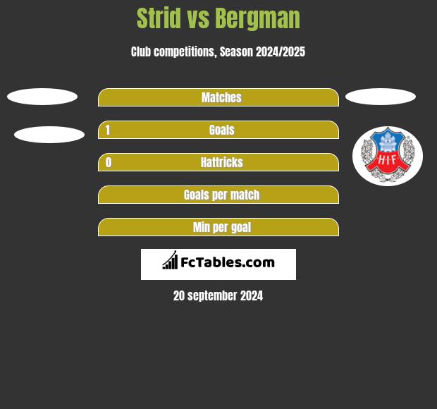 Strid vs Bergman h2h player stats