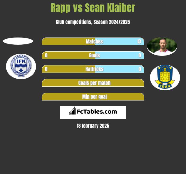 Rapp vs Sean Klaiber h2h player stats