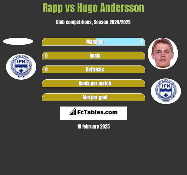 Rapp vs Hugo Andersson h2h player stats