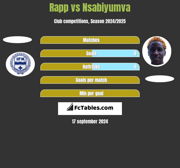 Rapp vs Nsabiyumva h2h player stats