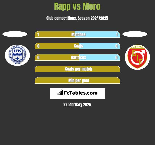 Rapp vs Moro h2h player stats