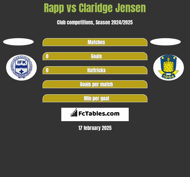 Rapp vs Claridge Jensen h2h player stats