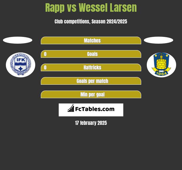 Rapp vs Wessel Larsen h2h player stats