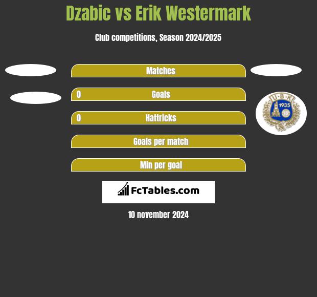 Dzabic vs Erik Westermark h2h player stats