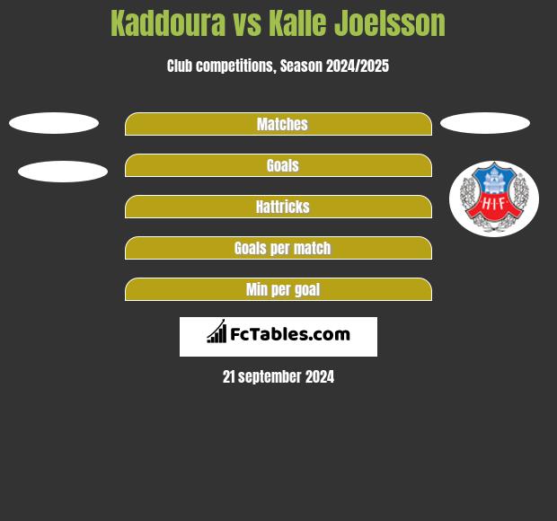 Kaddoura vs Kalle Joelsson h2h player stats