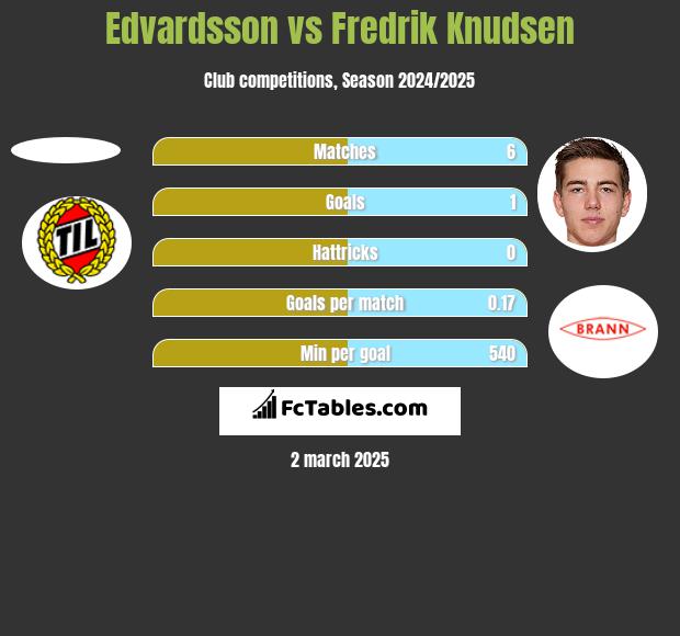 Edvardsson vs Fredrik Knudsen h2h player stats