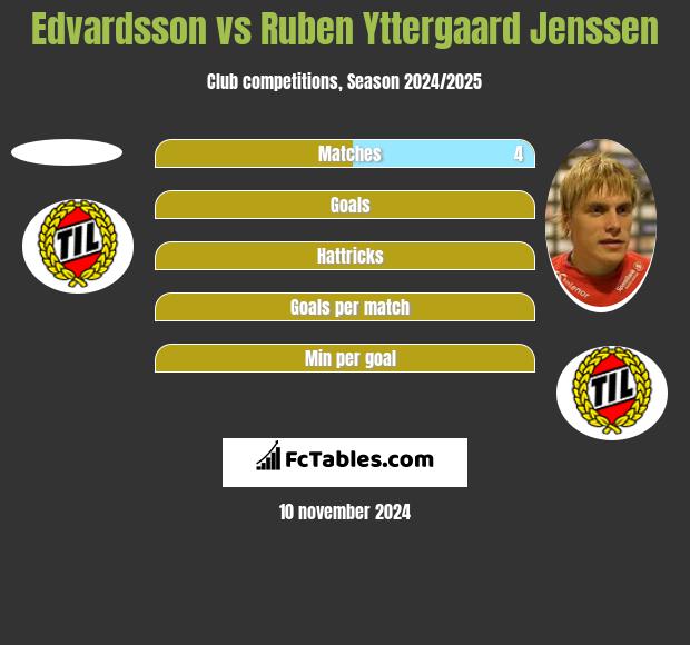 Edvardsson vs Ruben Yttergaard Jenssen h2h player stats