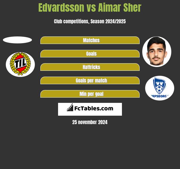 Edvardsson vs Aimar Sher h2h player stats