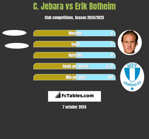 C. Jebara vs Erik Botheim h2h player stats