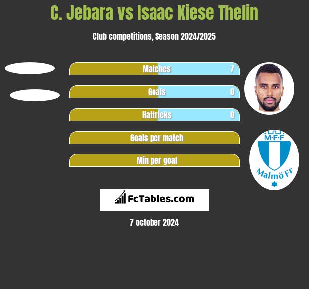 C. Jebara vs Isaac Kiese Thelin h2h player stats