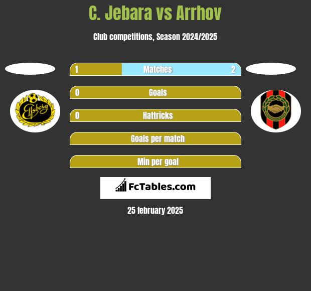 C. Jebara vs Arrhov h2h player stats