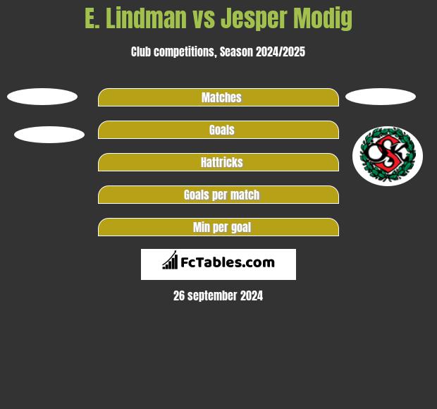 E. Lindman vs Jesper Modig h2h player stats