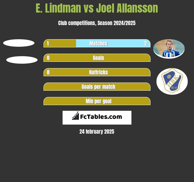 E. Lindman vs Joel Allansson h2h player stats