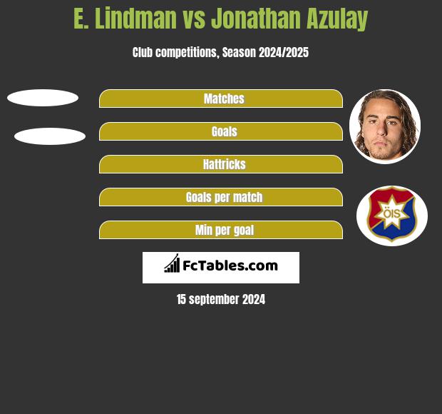 E. Lindman vs Jonathan Azulay h2h player stats