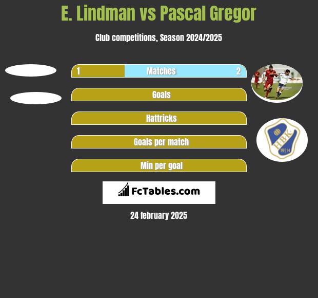 E. Lindman vs Pascal Gregor h2h player stats