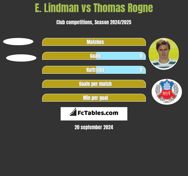 E. Lindman vs Thomas Rogne h2h player stats