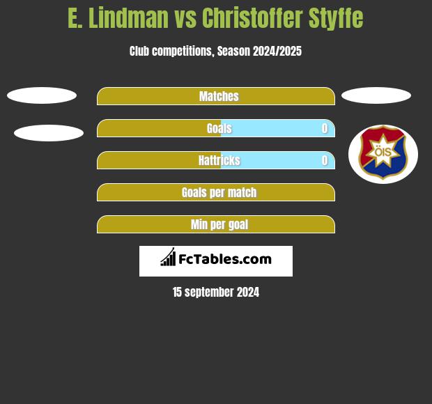 E. Lindman vs Christoffer Styffe h2h player stats