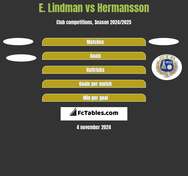 E. Lindman vs Hermansson h2h player stats