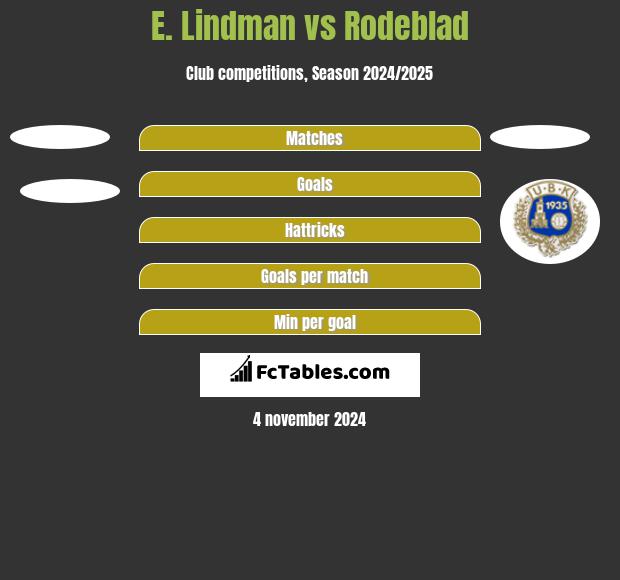 E. Lindman vs Rodeblad h2h player stats