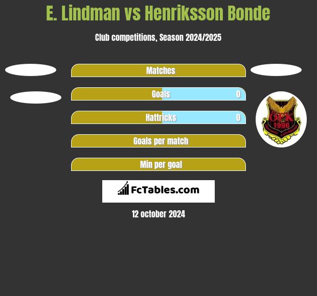 E. Lindman vs Henriksson Bonde h2h player stats