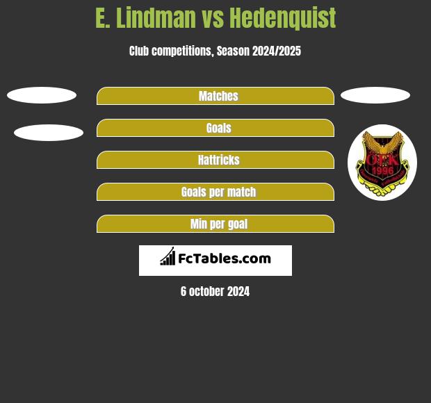 E. Lindman vs Hedenquist h2h player stats