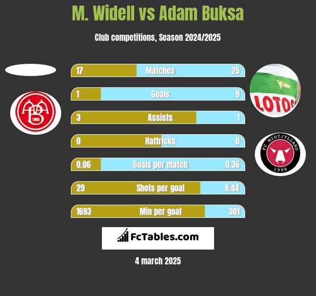 M. Widell vs Adam Buksa h2h player stats