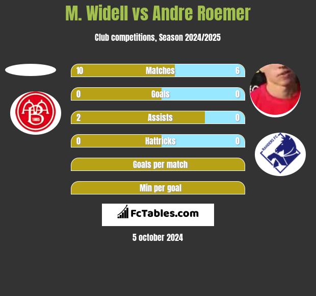 M. Widell vs Andre Roemer h2h player stats