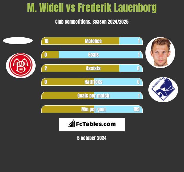 M. Widell vs Frederik Lauenborg h2h player stats