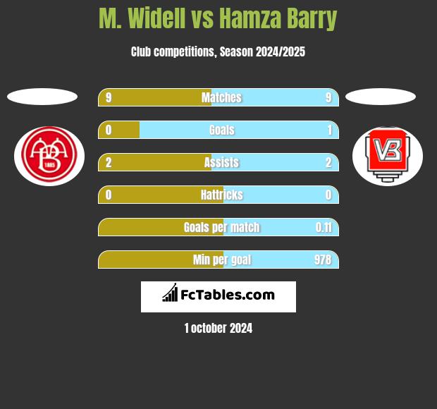 M. Widell vs Hamza Barry h2h player stats