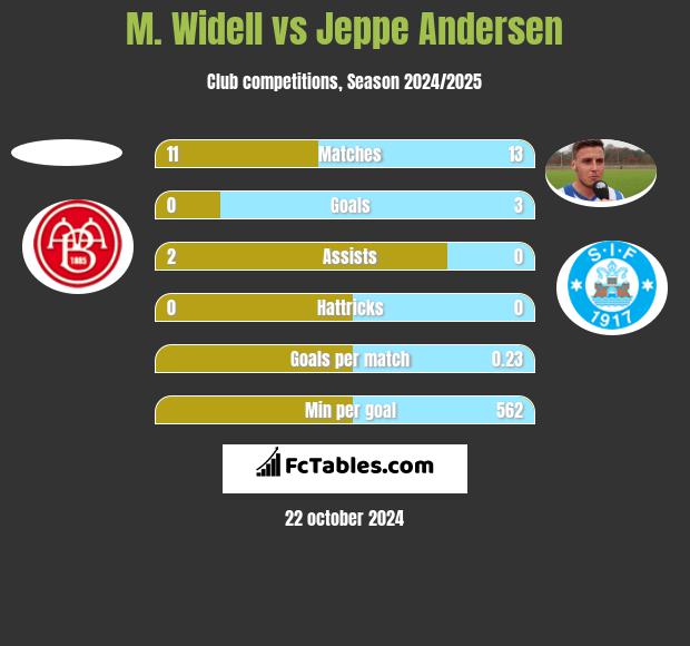 M. Widell vs Jeppe Andersen h2h player stats