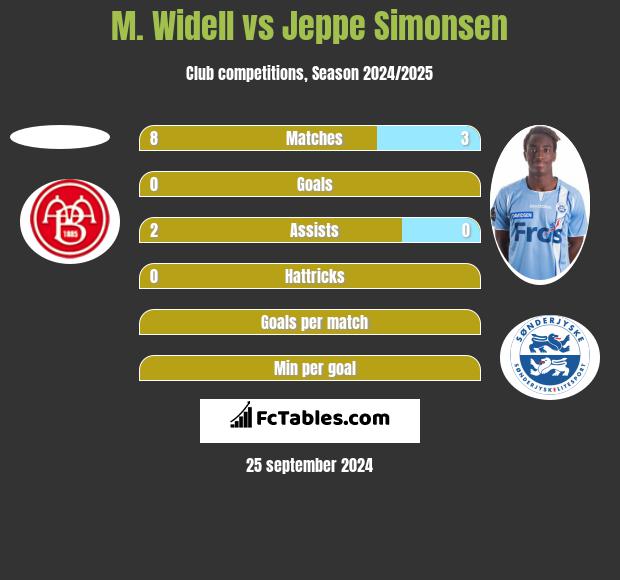 M. Widell vs Jeppe Simonsen h2h player stats