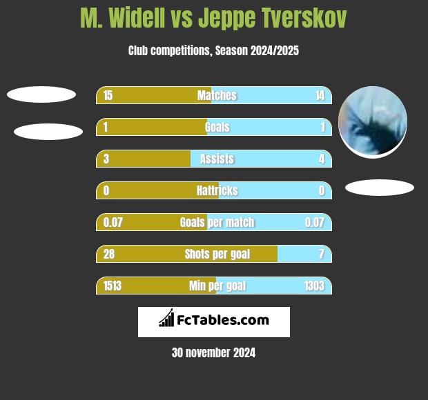 M. Widell vs Jeppe Tverskov h2h player stats