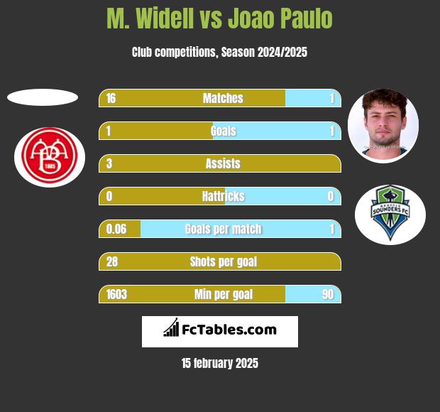 M. Widell vs Joao Paulo h2h player stats