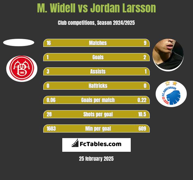 M. Widell vs Jordan Larsson h2h player stats