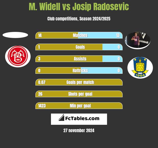 M. Widell vs Josip Radosevic h2h player stats