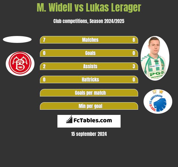 M. Widell vs Lukas Lerager h2h player stats