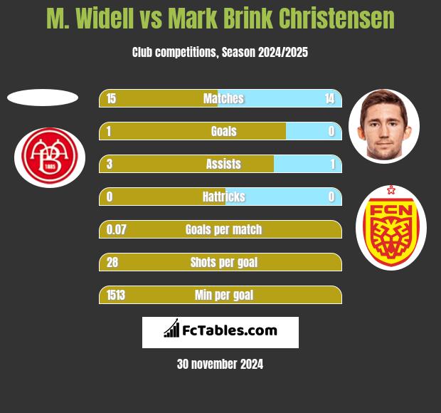 M. Widell vs Mark Brink Christensen h2h player stats