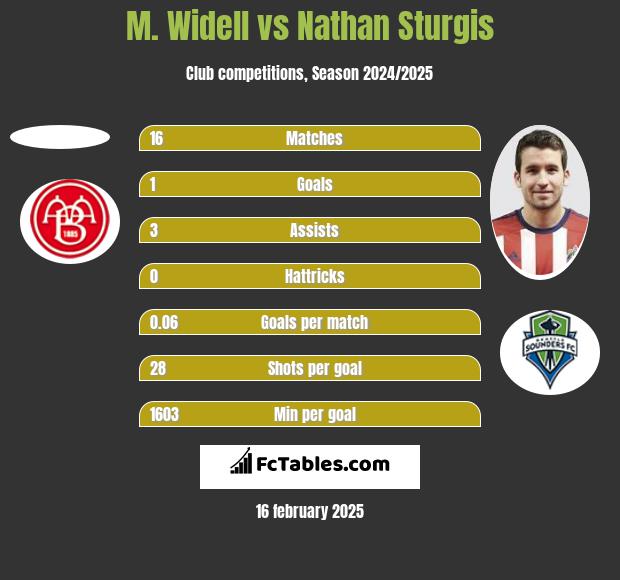 M. Widell vs Nathan Sturgis h2h player stats