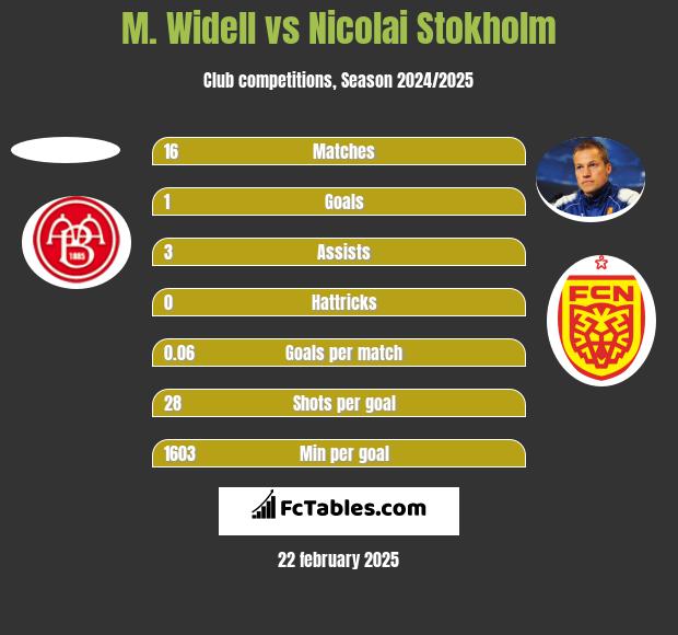 M. Widell vs Nicolai Stokholm h2h player stats