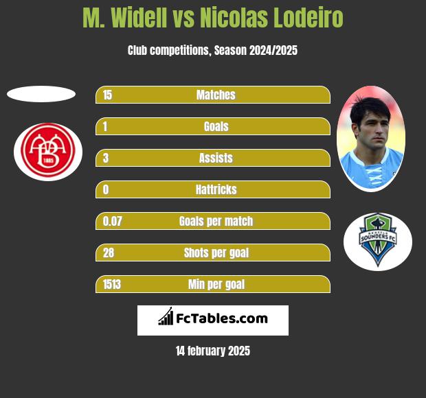 M. Widell vs Nicolas Lodeiro h2h player stats