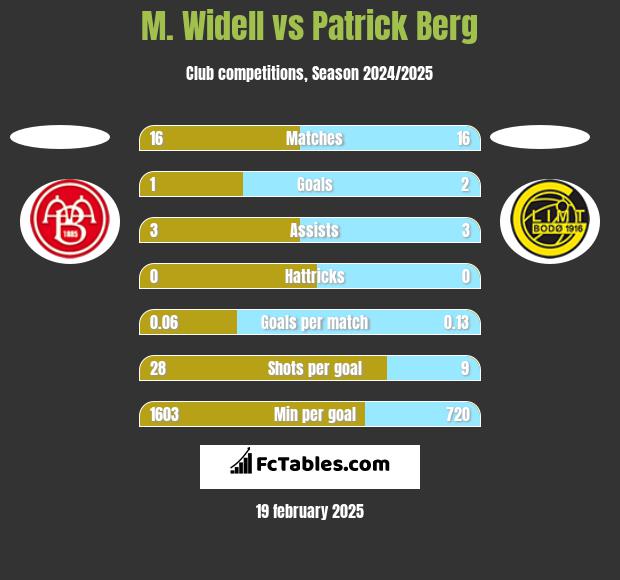 M. Widell vs Patrick Berg h2h player stats