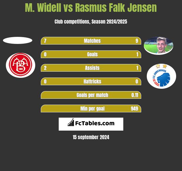 M. Widell vs Rasmus Falk Jensen h2h player stats