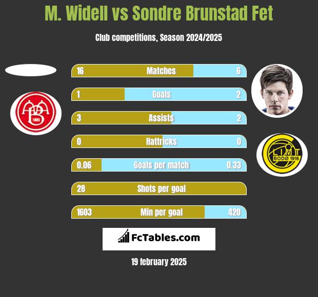 M. Widell vs Sondre Brunstad Fet h2h player stats