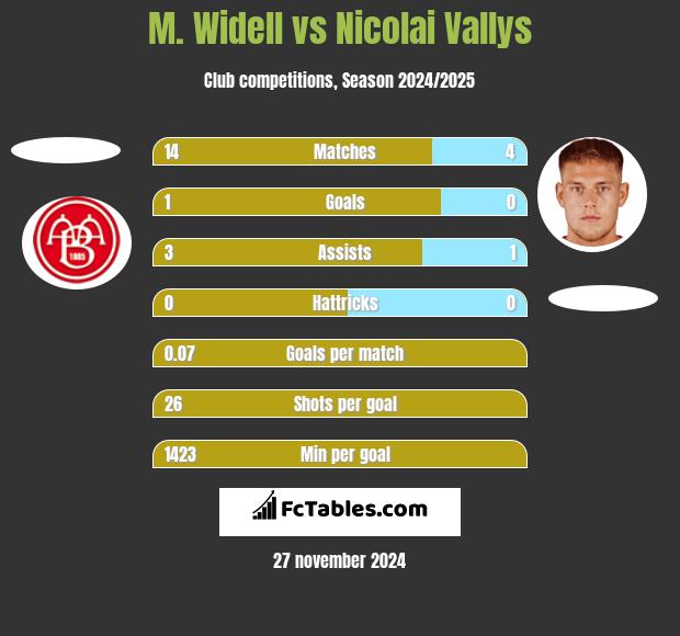 M. Widell vs Nicolai Vallys h2h player stats